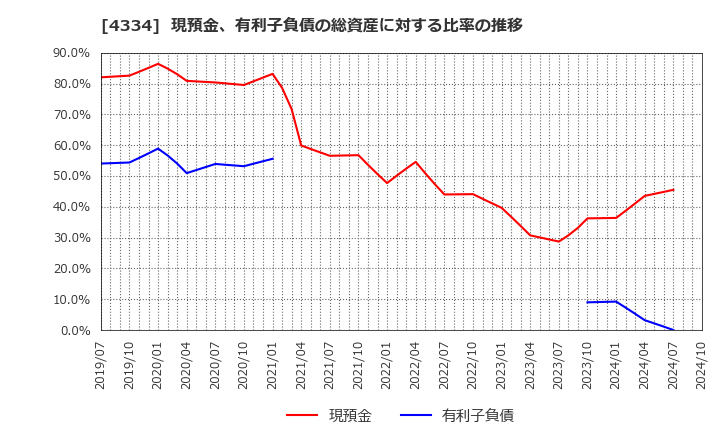 4334 (株)ユークス: 現預金、有利子負債の総資産に対する比率の推移