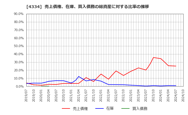 4334 (株)ユークス: 売上債権、在庫、買入債務の総資産に対する比率の推移