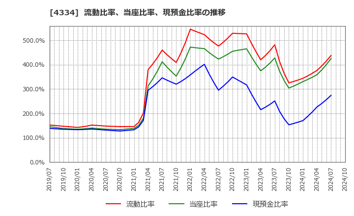 4334 (株)ユークス: 流動比率、当座比率、現預金比率の推移