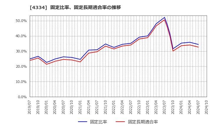 4334 (株)ユークス: 固定比率、固定長期適合率の推移