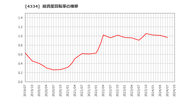 4334 (株)ユークス: 総資産回転率の推移