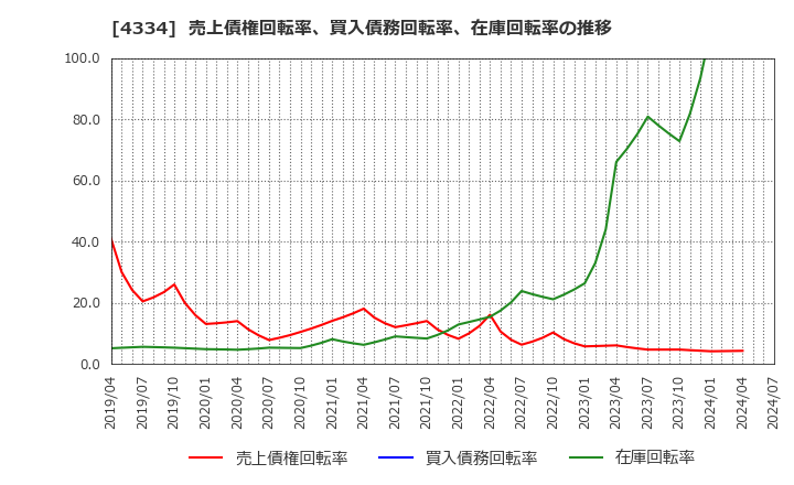 4334 (株)ユークス: 売上債権回転率、買入債務回転率、在庫回転率の推移