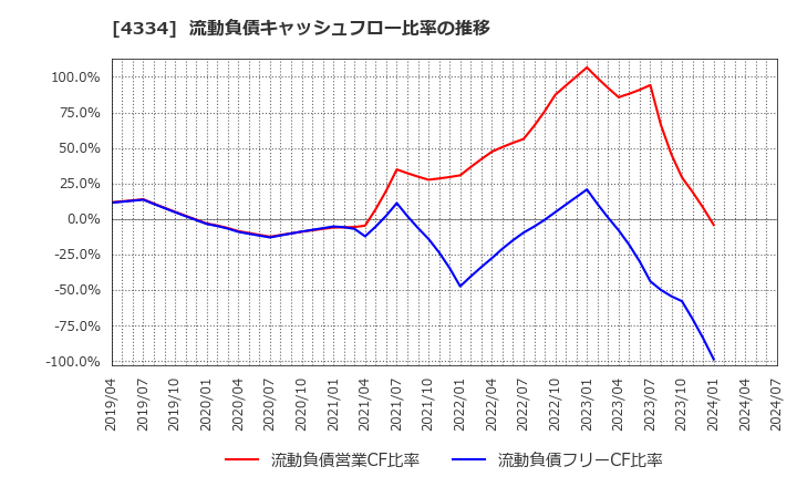 4334 (株)ユークス: 流動負債キャッシュフロー比率の推移