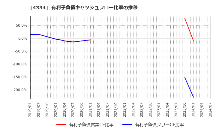 4334 (株)ユークス: 有利子負債キャッシュフロー比率の推移