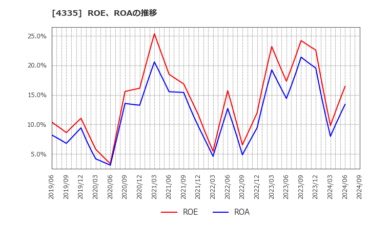 4335 (株)アイ・ピー・エス: ROE、ROAの推移