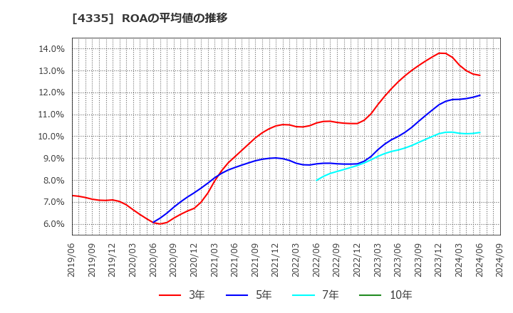 4335 (株)アイ・ピー・エス: ROAの平均値の推移