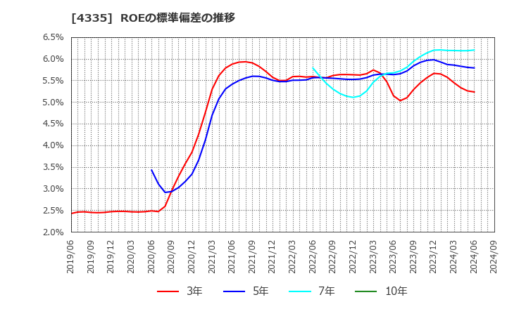 4335 (株)アイ・ピー・エス: ROEの標準偏差の推移