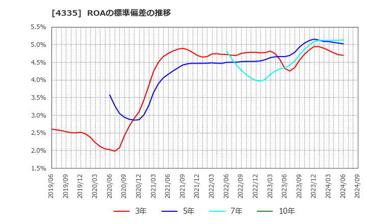 4335 (株)アイ・ピー・エス: ROAの標準偏差の推移