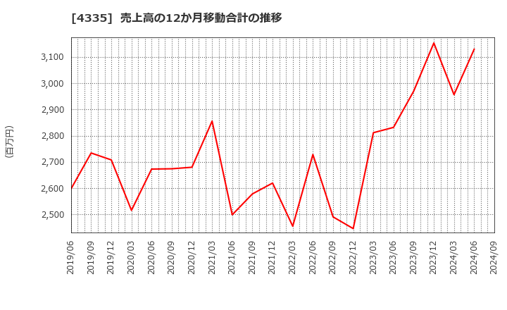 4335 (株)アイ・ピー・エス: 売上高の12か月移動合計の推移