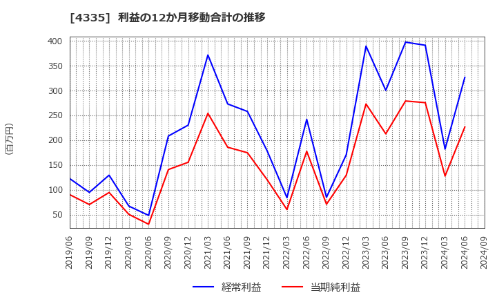 4335 (株)アイ・ピー・エス: 利益の12か月移動合計の推移