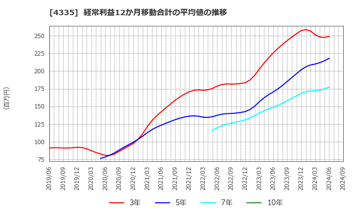 4335 (株)アイ・ピー・エス: 経常利益12か月移動合計の平均値の推移