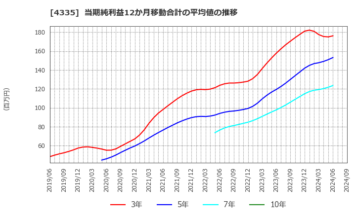 4335 (株)アイ・ピー・エス: 当期純利益12か月移動合計の平均値の推移