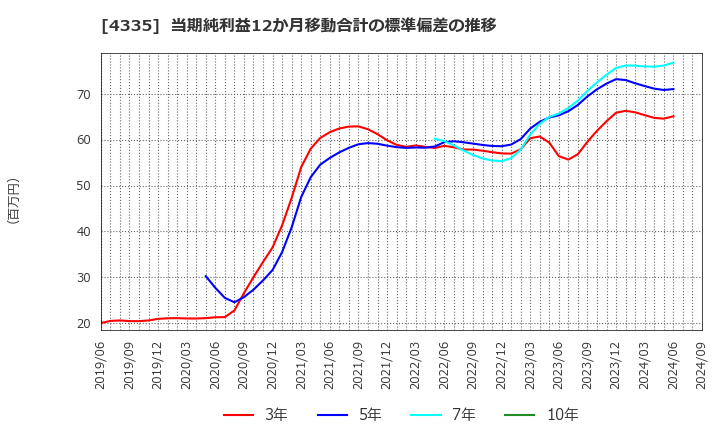 4335 (株)アイ・ピー・エス: 当期純利益12か月移動合計の標準偏差の推移