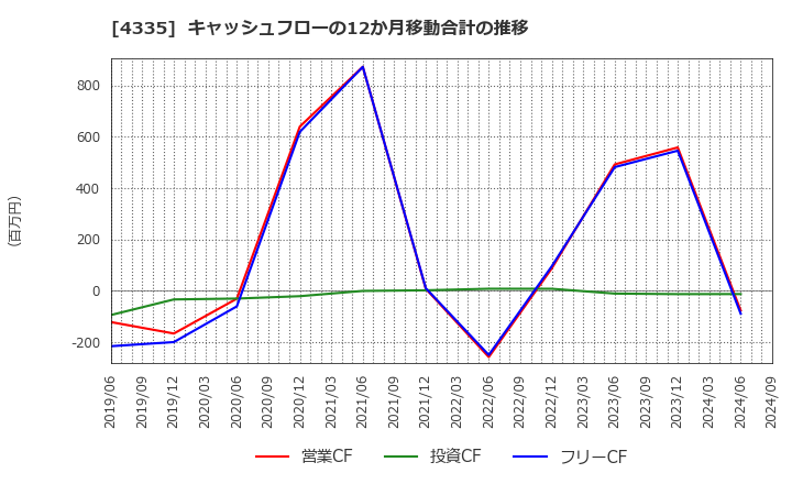 4335 (株)アイ・ピー・エス: キャッシュフローの12か月移動合計の推移