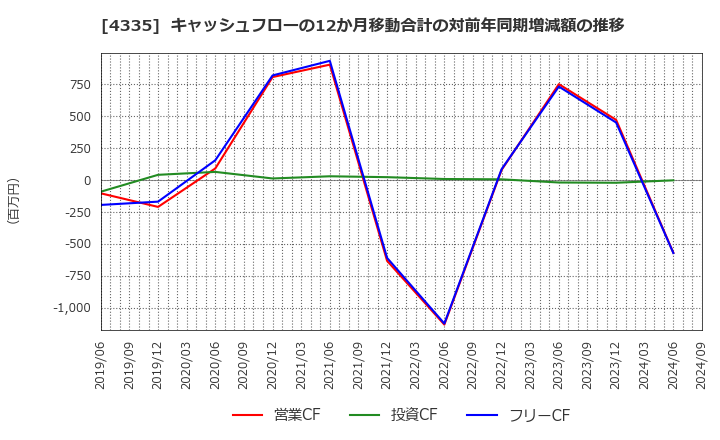 4335 (株)アイ・ピー・エス: キャッシュフローの12か月移動合計の対前年同期増減額の推移