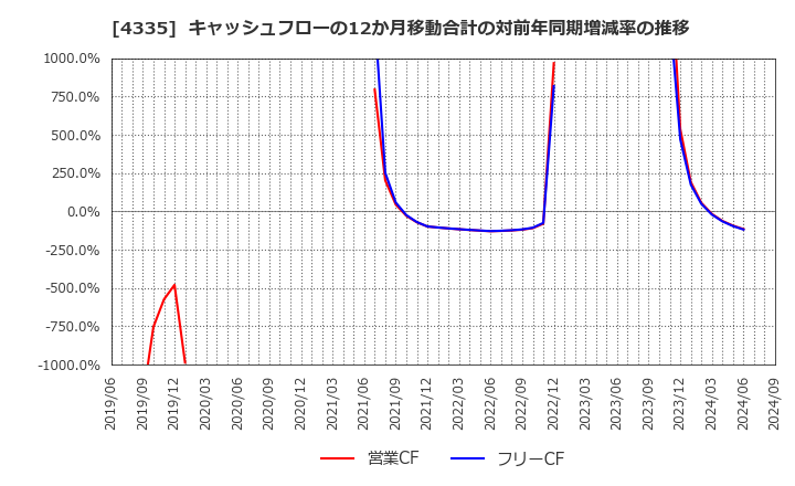 4335 (株)アイ・ピー・エス: キャッシュフローの12か月移動合計の対前年同期増減率の推移