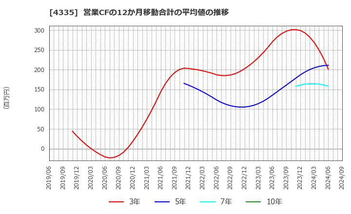 4335 (株)アイ・ピー・エス: 営業CFの12か月移動合計の平均値の推移