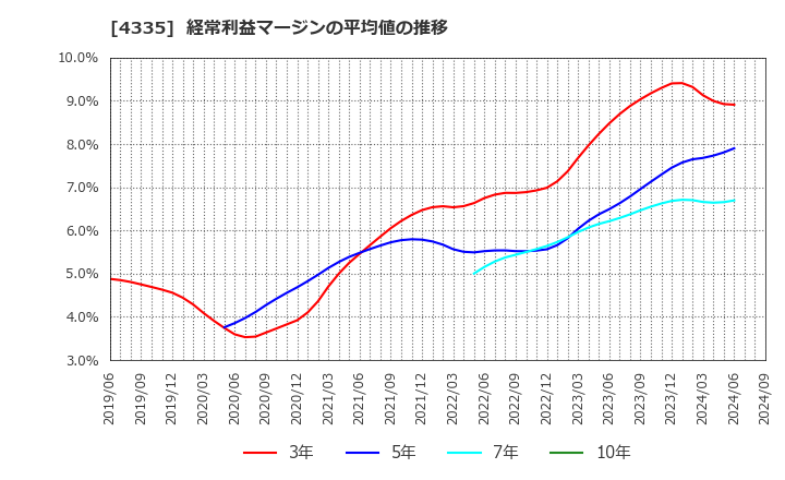 4335 (株)アイ・ピー・エス: 経常利益マージンの平均値の推移