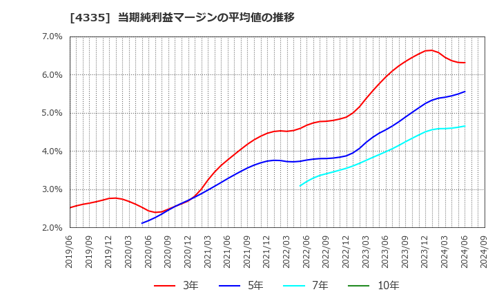 4335 (株)アイ・ピー・エス: 当期純利益マージンの平均値の推移