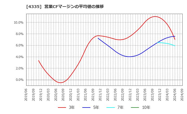 4335 (株)アイ・ピー・エス: 営業CFマージンの平均値の推移