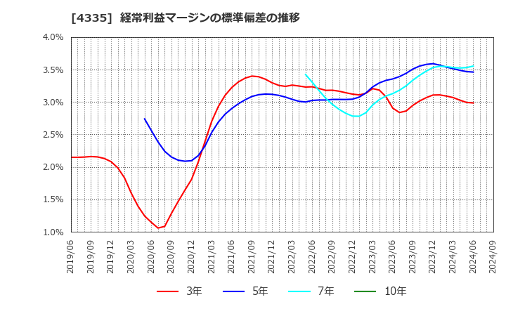 4335 (株)アイ・ピー・エス: 経常利益マージンの標準偏差の推移