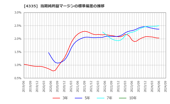 4335 (株)アイ・ピー・エス: 当期純利益マージンの標準偏差の推移