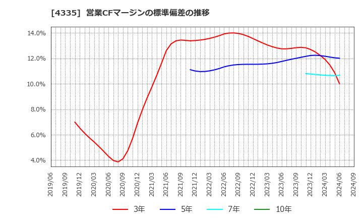 4335 (株)アイ・ピー・エス: 営業CFマージンの標準偏差の推移