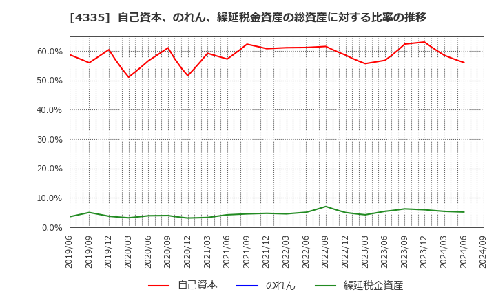 4335 (株)アイ・ピー・エス: 自己資本、のれん、繰延税金資産の総資産に対する比率の推移