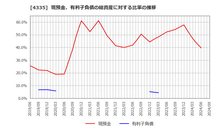 4335 (株)アイ・ピー・エス: 現預金、有利子負債の総資産に対する比率の推移