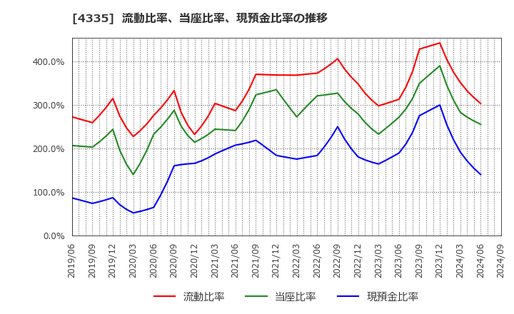 4335 (株)アイ・ピー・エス: 流動比率、当座比率、現預金比率の推移