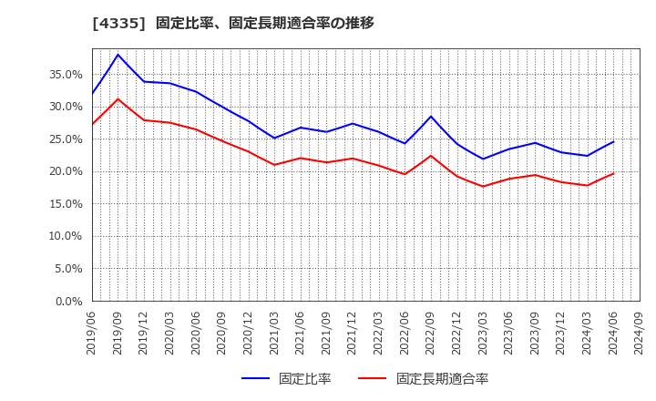 4335 (株)アイ・ピー・エス: 固定比率、固定長期適合率の推移