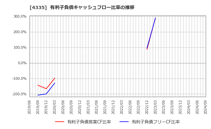 4335 (株)アイ・ピー・エス: 有利子負債キャッシュフロー比率の推移