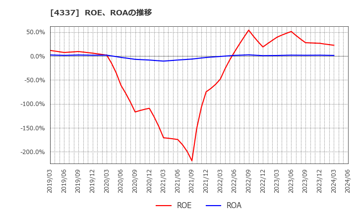 4337 ぴあ(株): ROE、ROAの推移