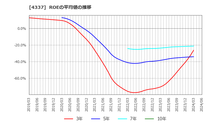 4337 ぴあ(株): ROEの平均値の推移