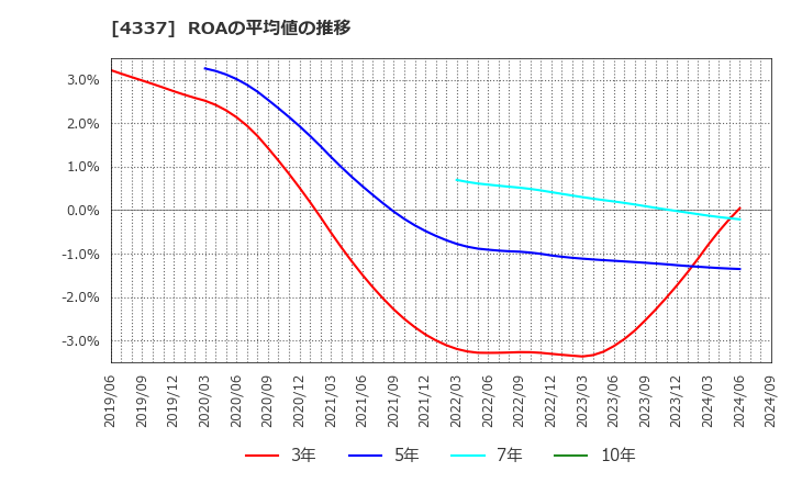 4337 ぴあ(株): ROAの平均値の推移