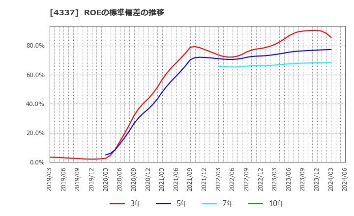4337 ぴあ(株): ROEの標準偏差の推移