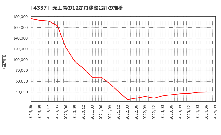 4337 ぴあ(株): 売上高の12か月移動合計の推移