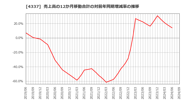 4337 ぴあ(株): 売上高の12か月移動合計の対前年同期増減率の推移