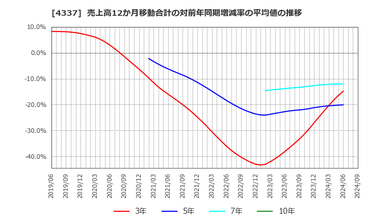 4337 ぴあ(株): 売上高12か月移動合計の対前年同期増減率の平均値の推移