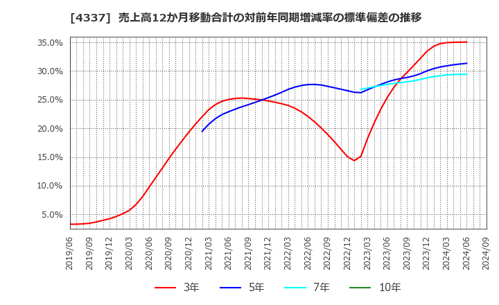 4337 ぴあ(株): 売上高12か月移動合計の対前年同期増減率の標準偏差の推移