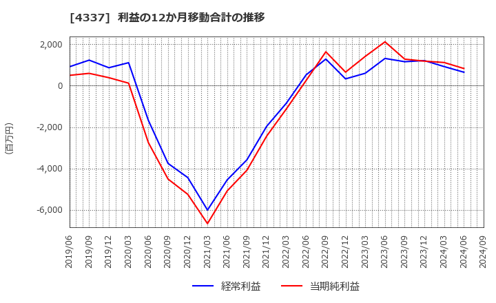 4337 ぴあ(株): 利益の12か月移動合計の推移