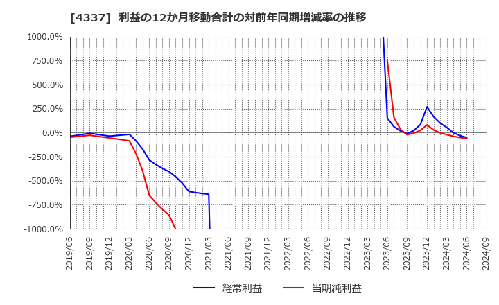 4337 ぴあ(株): 利益の12か月移動合計の対前年同期増減率の推移