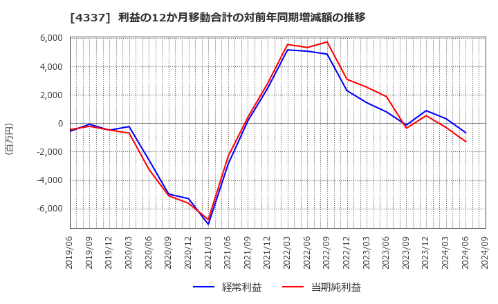 4337 ぴあ(株): 利益の12か月移動合計の対前年同期増減額の推移