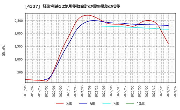 4337 ぴあ(株): 経常利益12か月移動合計の標準偏差の推移