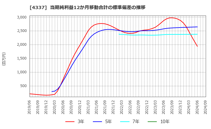 4337 ぴあ(株): 当期純利益12か月移動合計の標準偏差の推移