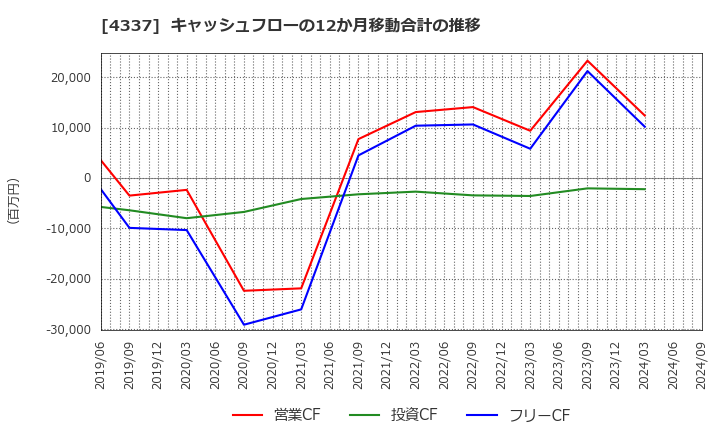 4337 ぴあ(株): キャッシュフローの12か月移動合計の推移