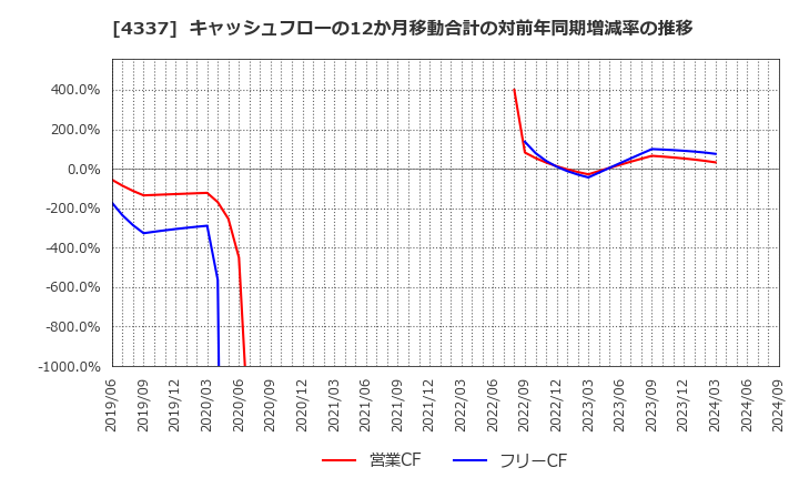 4337 ぴあ(株): キャッシュフローの12か月移動合計の対前年同期増減率の推移