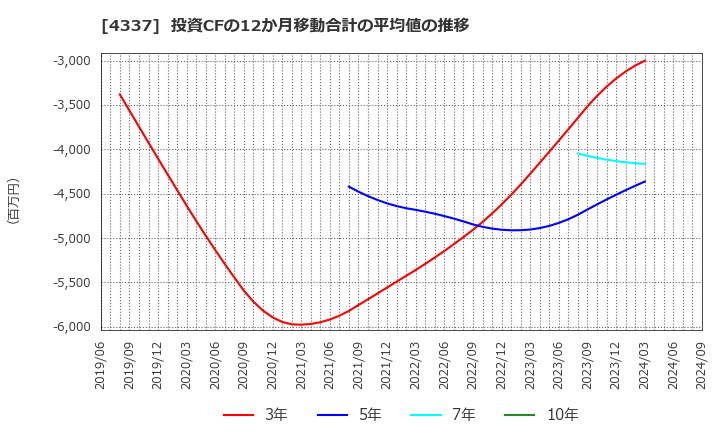 4337 ぴあ(株): 投資CFの12か月移動合計の平均値の推移