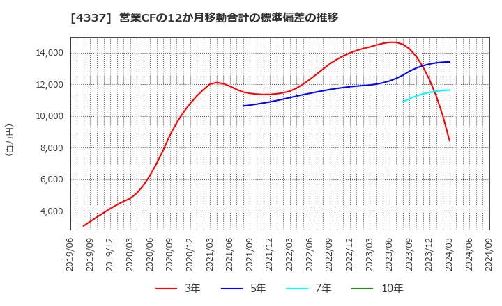 4337 ぴあ(株): 営業CFの12か月移動合計の標準偏差の推移