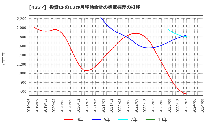 4337 ぴあ(株): 投資CFの12か月移動合計の標準偏差の推移